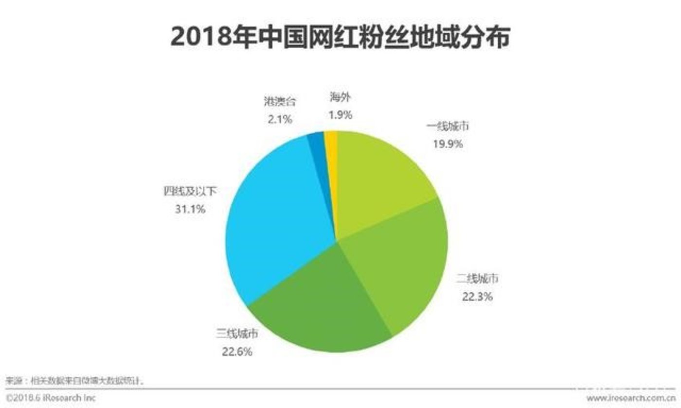 10W网红大战5亿网民，网红直播带货还能走多远？        