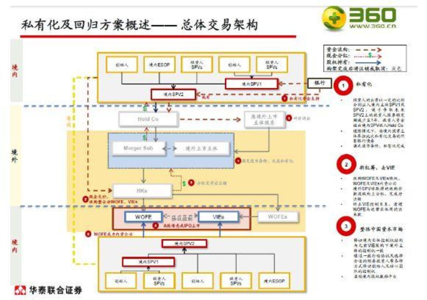 从360回归A股说起：深扒360金融管理层及战略投资者增持背后        