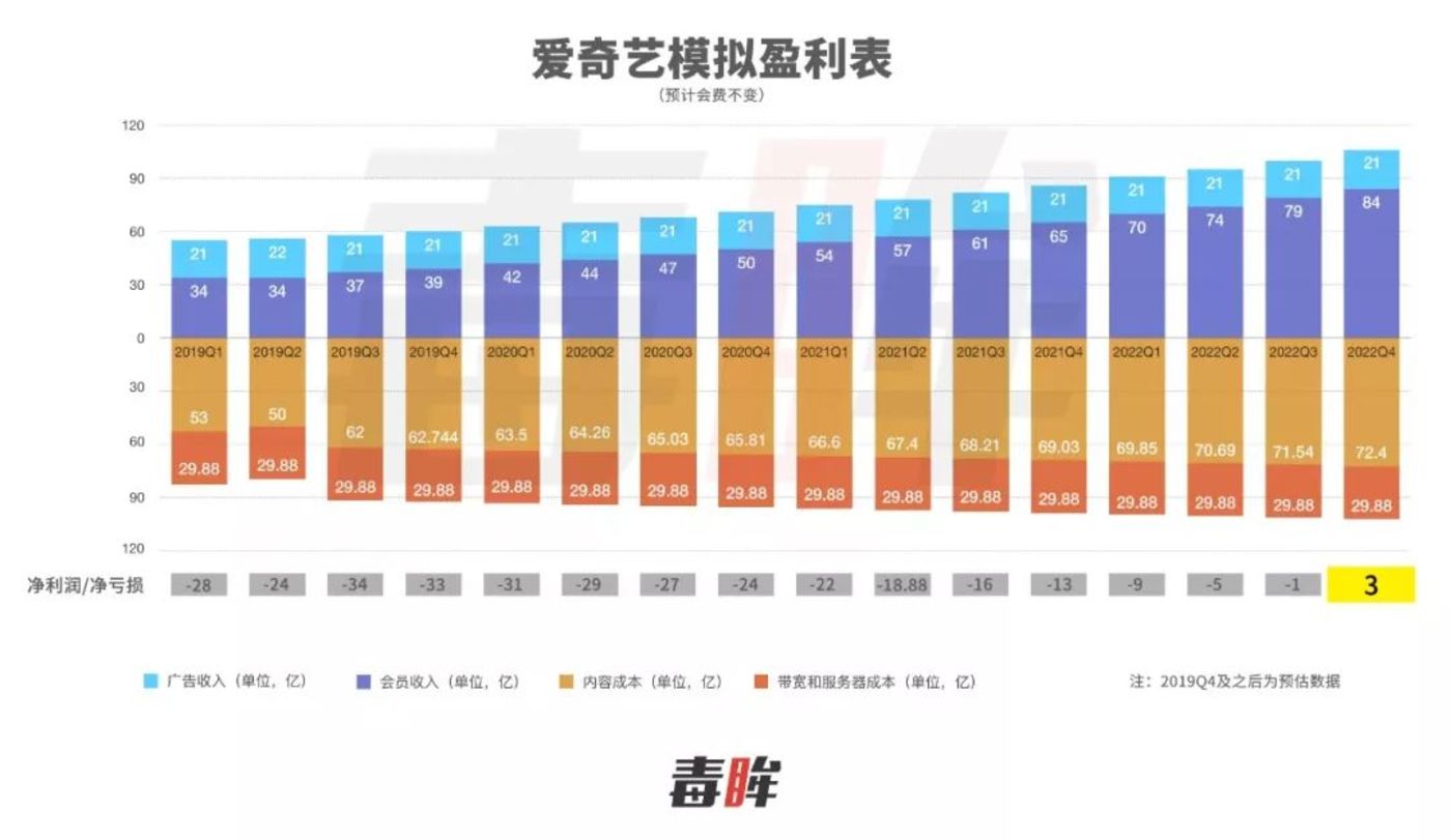 2020流媒体会赚钱吗？        